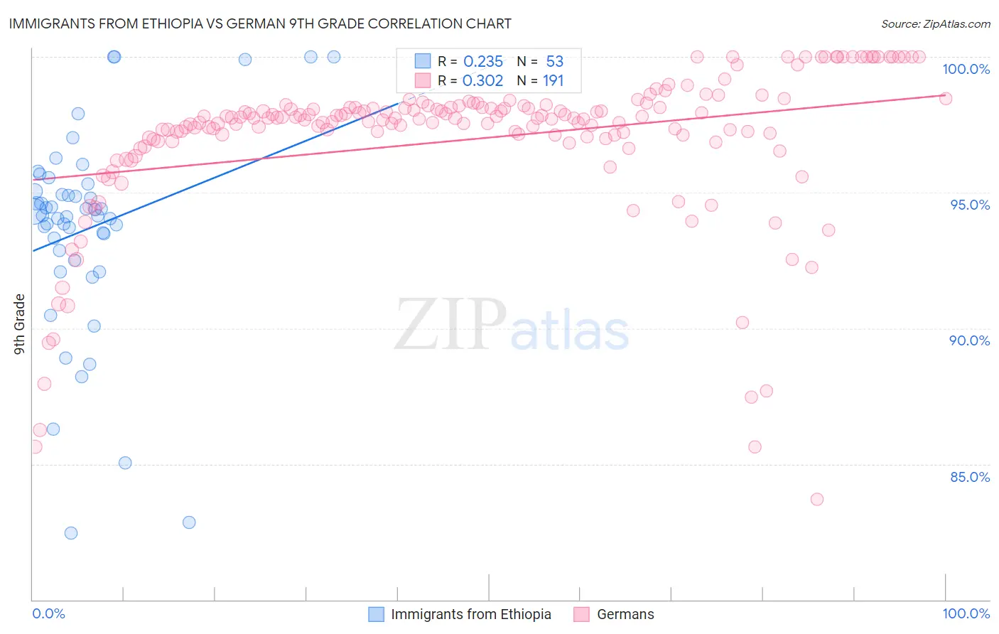 Immigrants from Ethiopia vs German 9th Grade