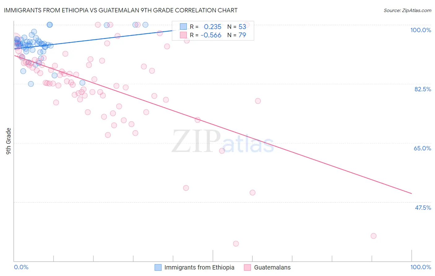 Immigrants from Ethiopia vs Guatemalan 9th Grade