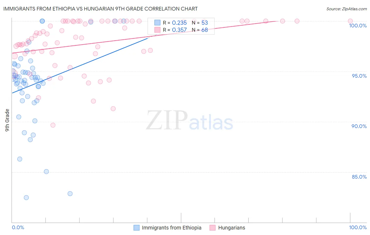 Immigrants from Ethiopia vs Hungarian 9th Grade