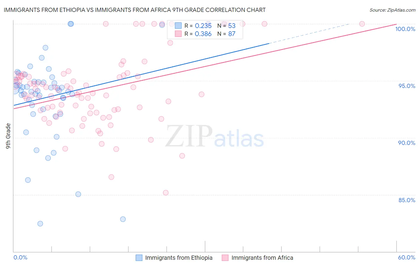 Immigrants from Ethiopia vs Immigrants from Africa 9th Grade