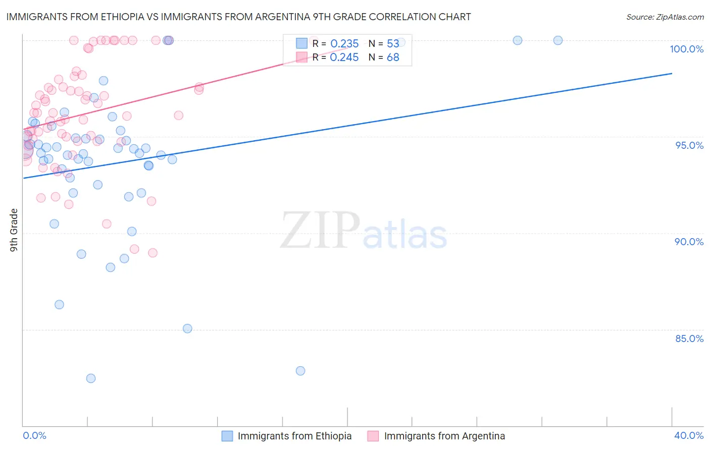 Immigrants from Ethiopia vs Immigrants from Argentina 9th Grade