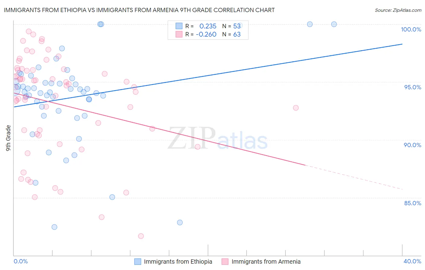 Immigrants from Ethiopia vs Immigrants from Armenia 9th Grade