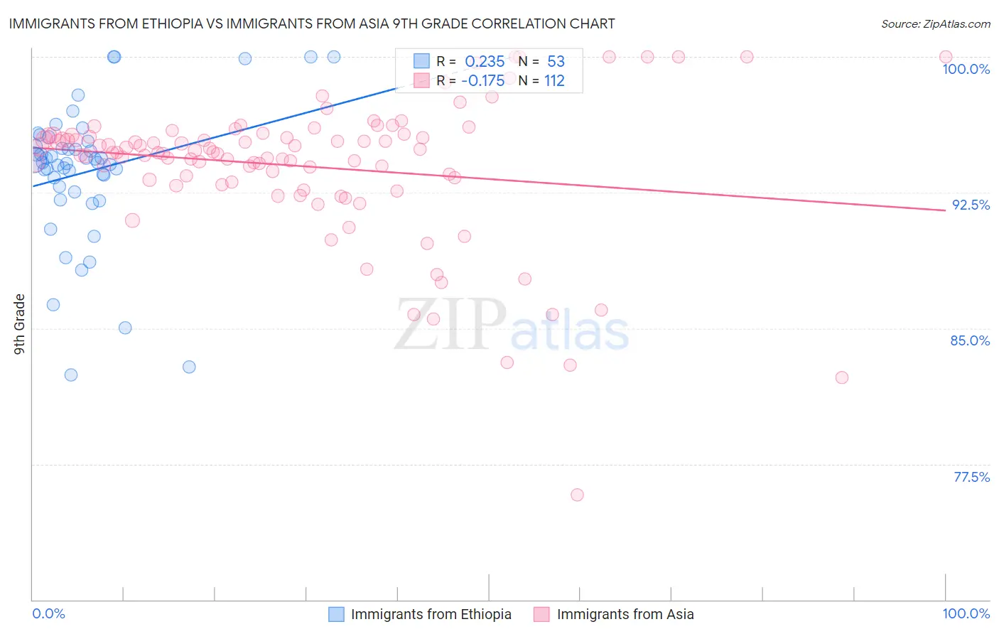 Immigrants from Ethiopia vs Immigrants from Asia 9th Grade