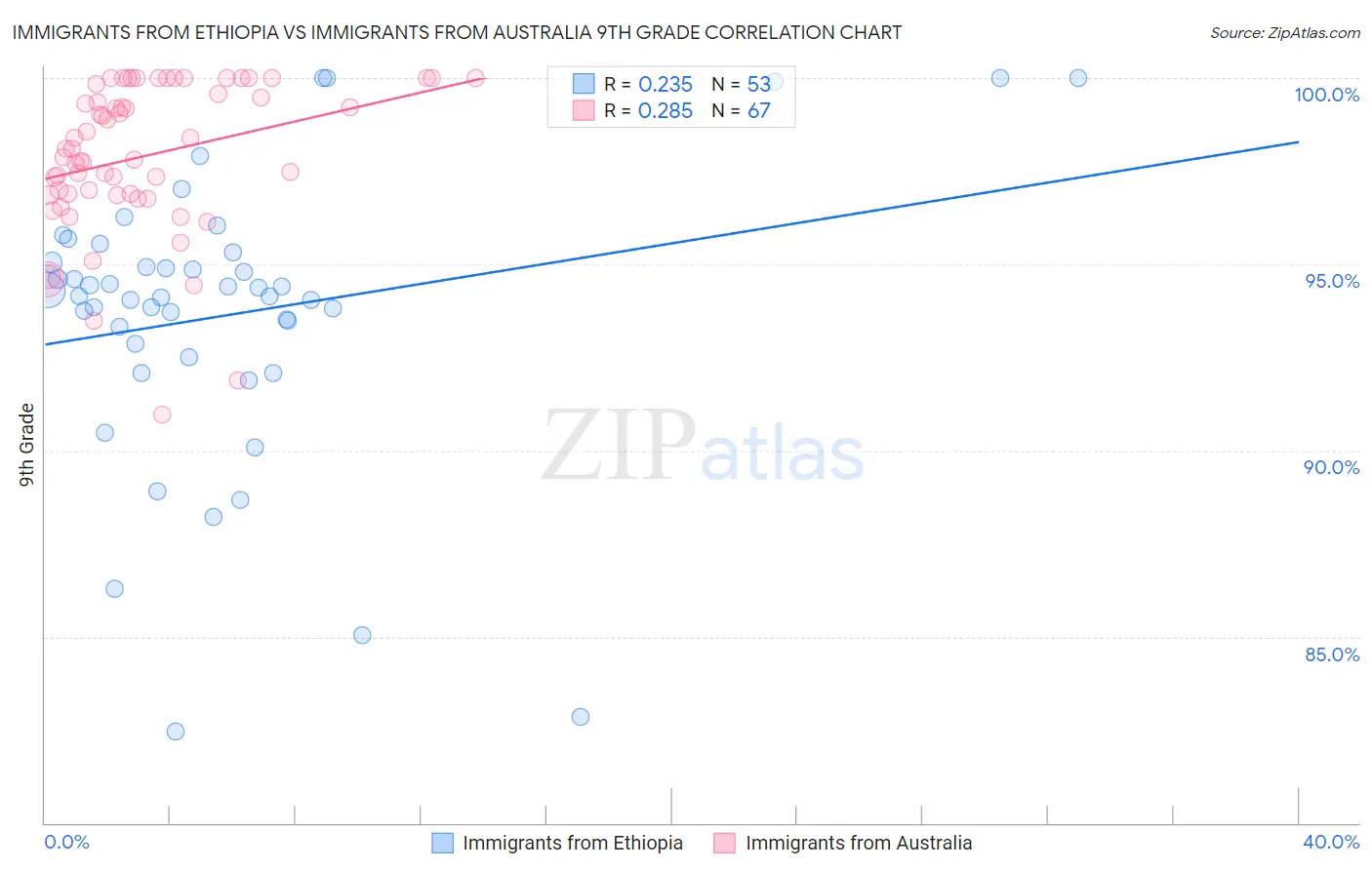 Immigrants from Ethiopia vs Immigrants from Australia 9th Grade