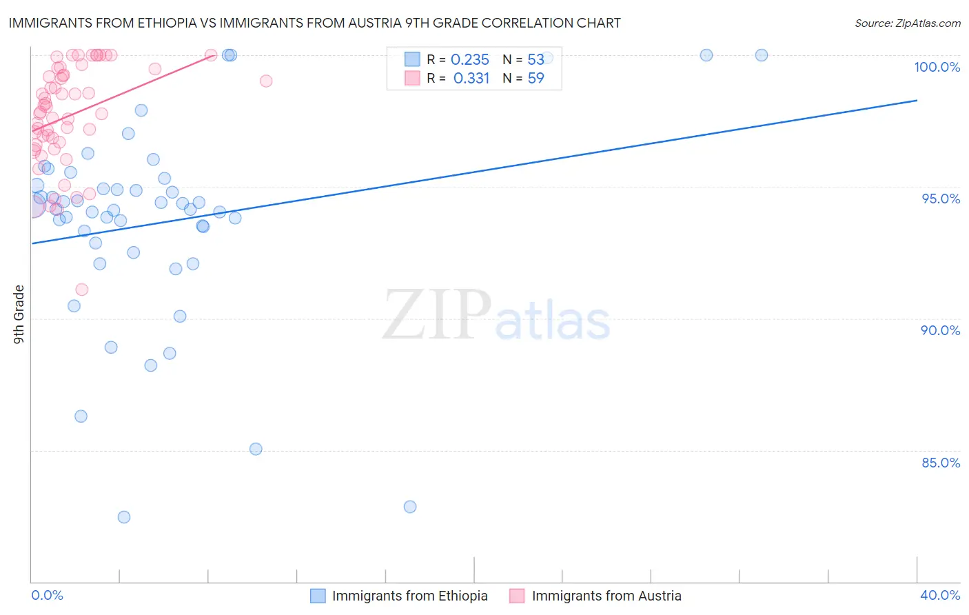 Immigrants from Ethiopia vs Immigrants from Austria 9th Grade