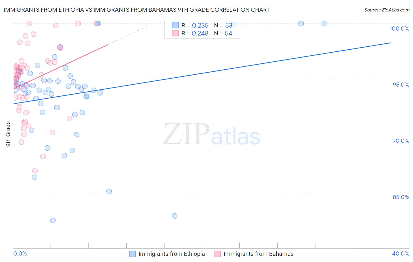 Immigrants from Ethiopia vs Immigrants from Bahamas 9th Grade