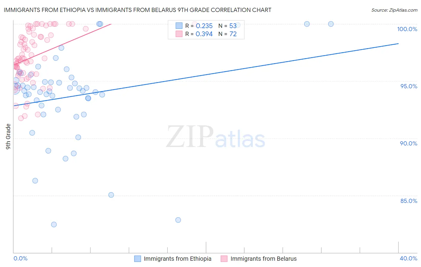 Immigrants from Ethiopia vs Immigrants from Belarus 9th Grade