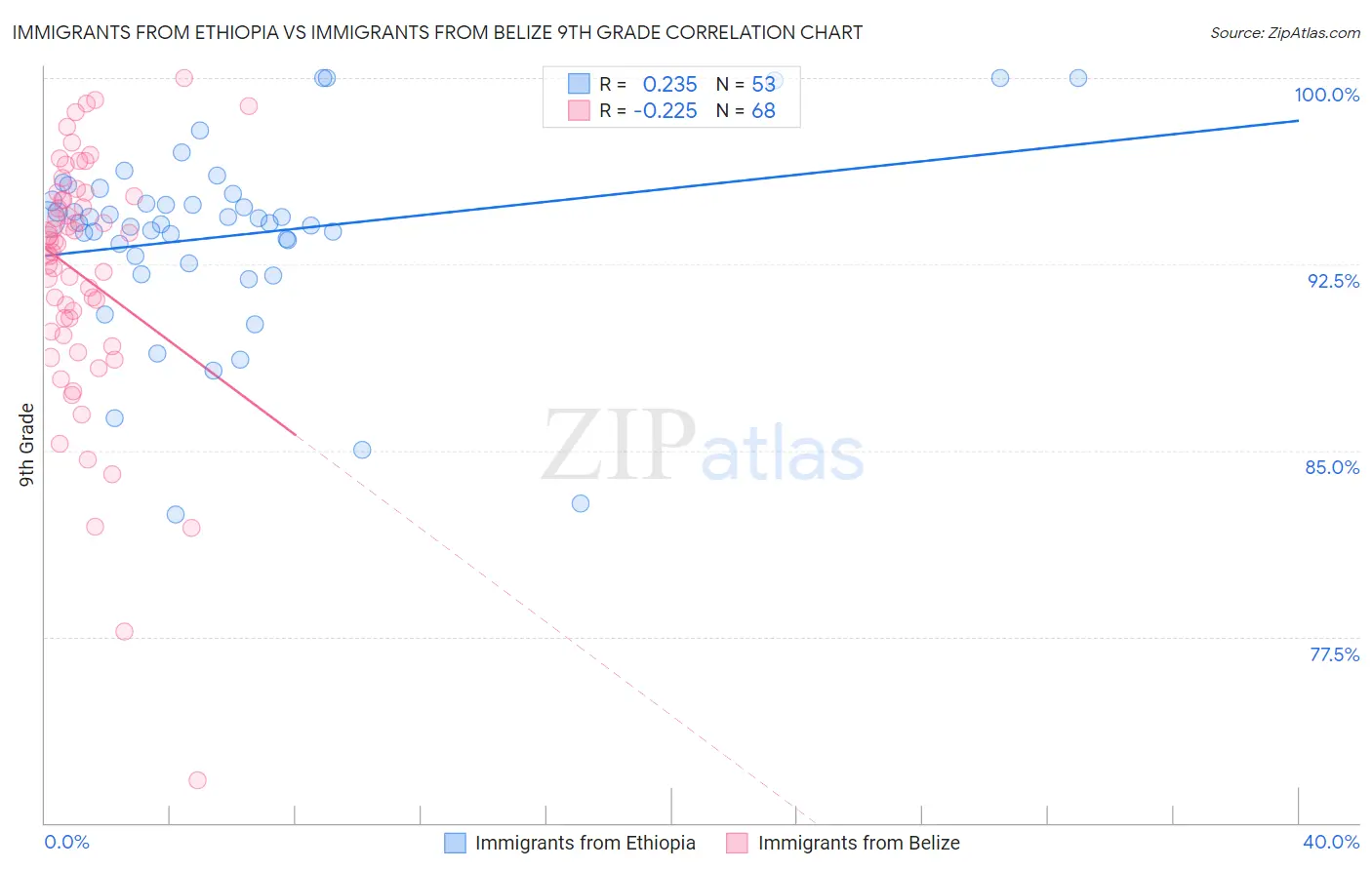 Immigrants from Ethiopia vs Immigrants from Belize 9th Grade