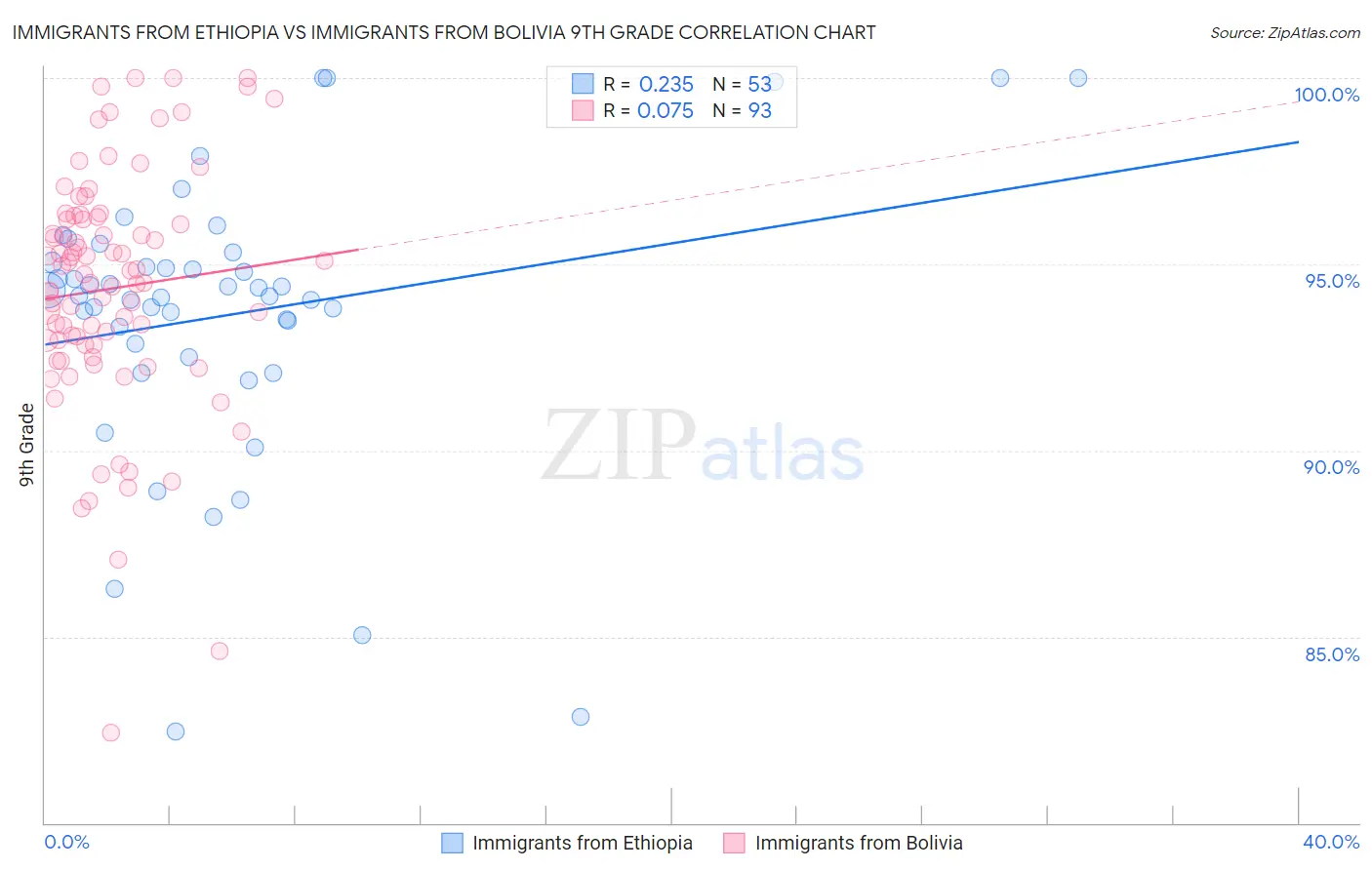 Immigrants from Ethiopia vs Immigrants from Bolivia 9th Grade