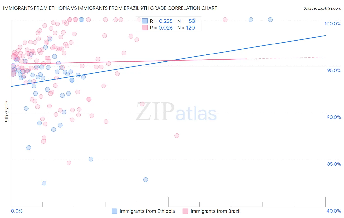 Immigrants from Ethiopia vs Immigrants from Brazil 9th Grade