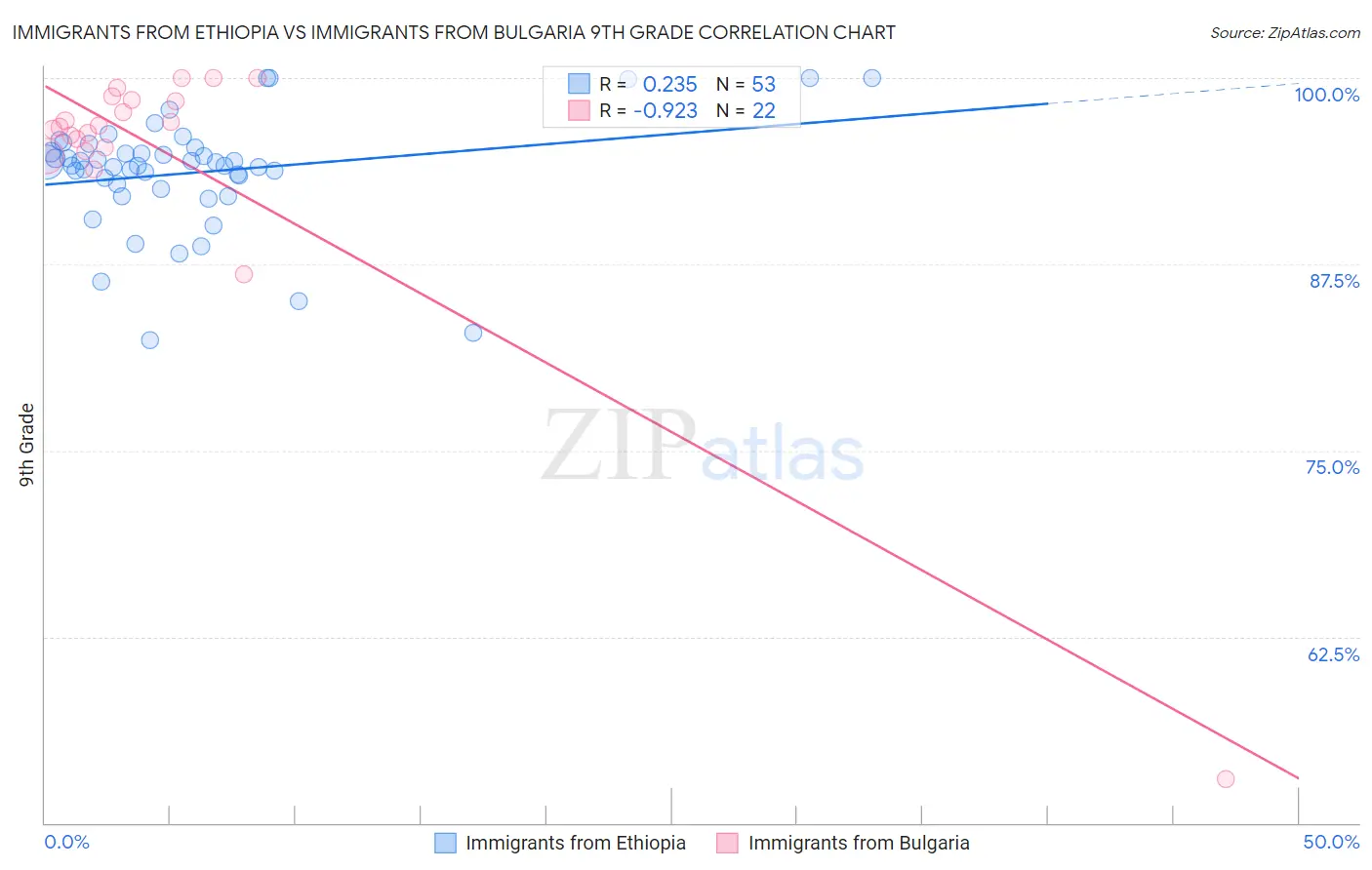 Immigrants from Ethiopia vs Immigrants from Bulgaria 9th Grade
