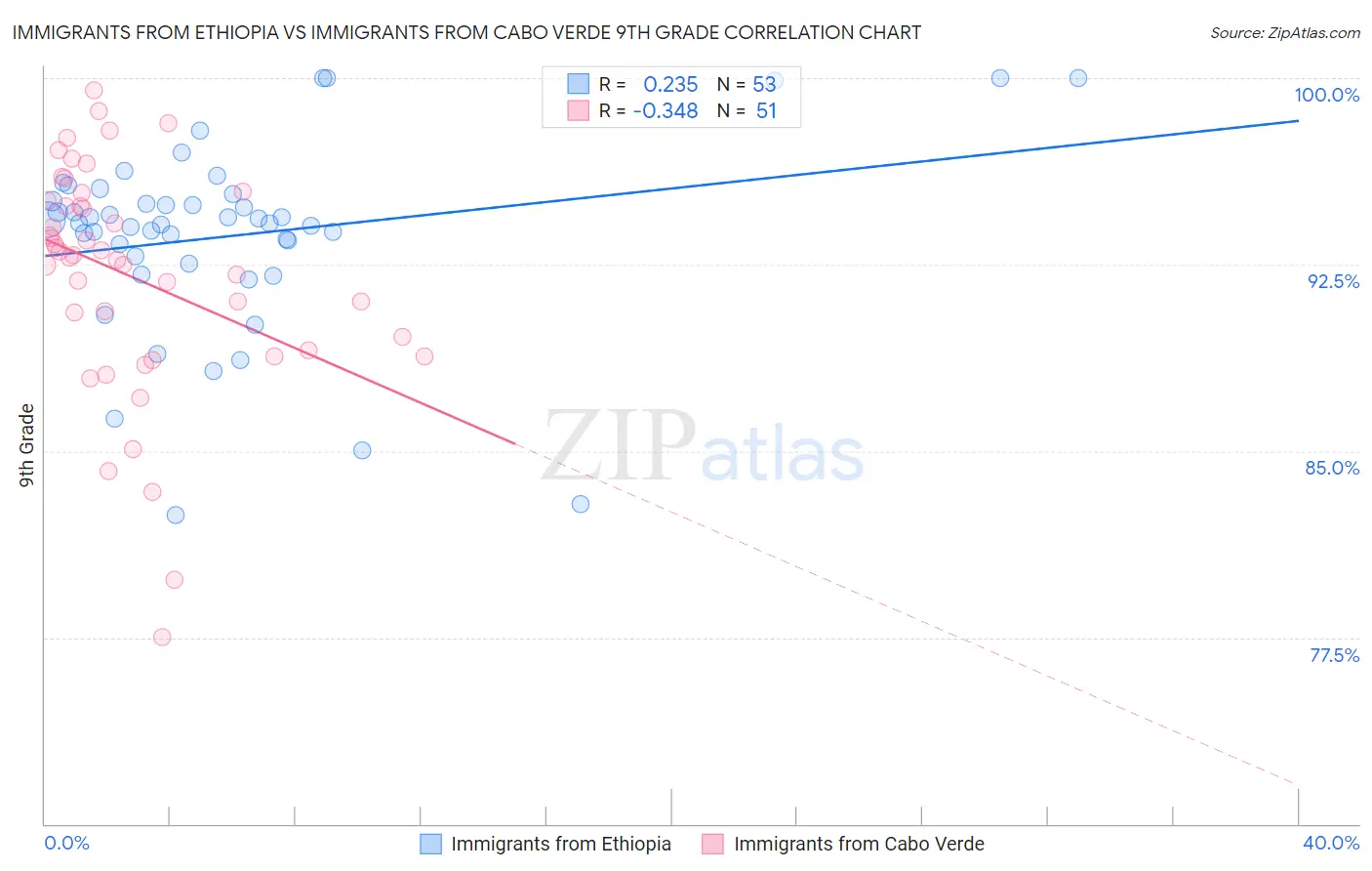 Immigrants from Ethiopia vs Immigrants from Cabo Verde 9th Grade