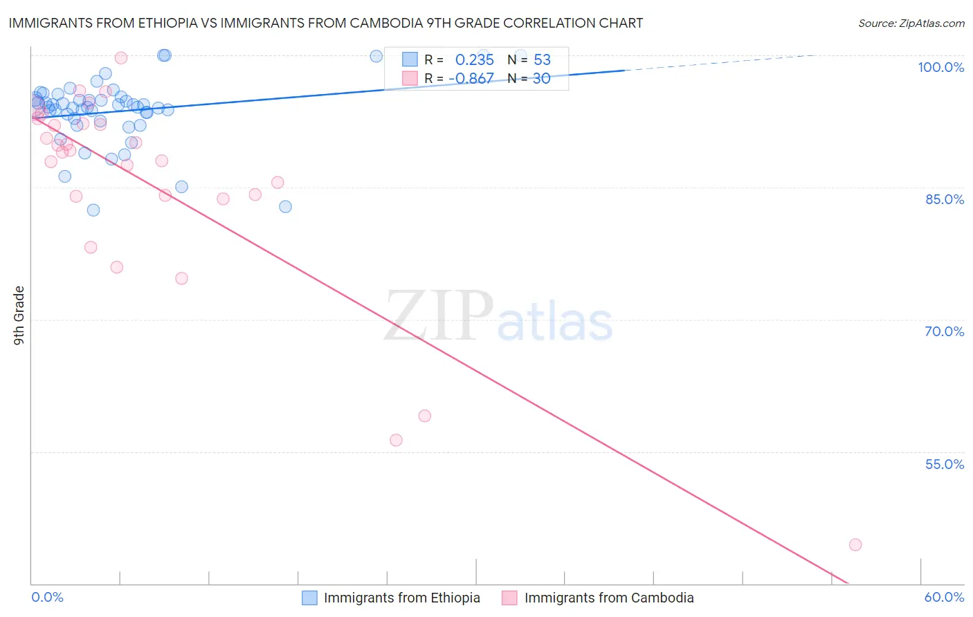 Immigrants from Ethiopia vs Immigrants from Cambodia 9th Grade