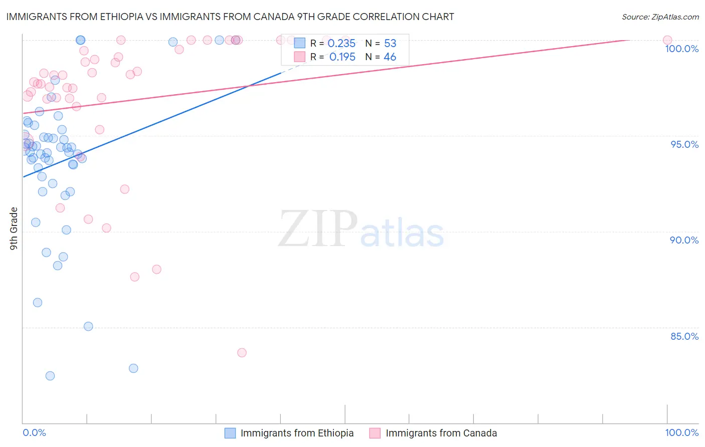 Immigrants from Ethiopia vs Immigrants from Canada 9th Grade