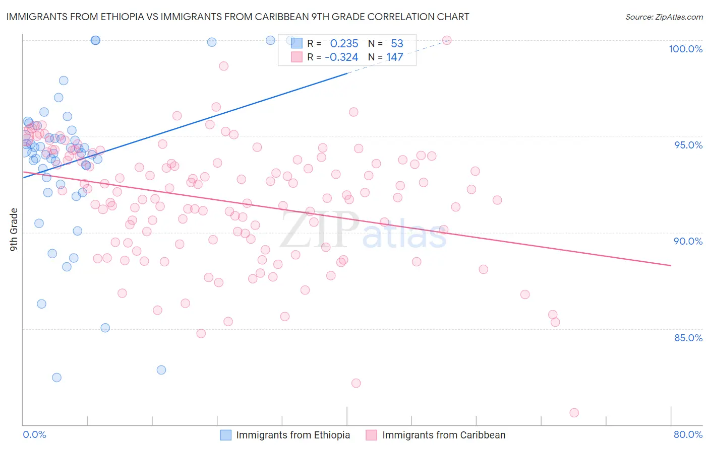 Immigrants from Ethiopia vs Immigrants from Caribbean 9th Grade