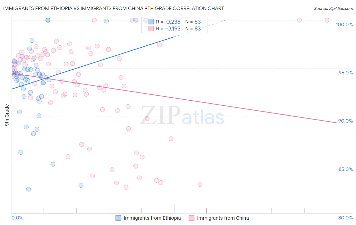 Immigrants from Ethiopia vs Immigrants from China 9th Grade