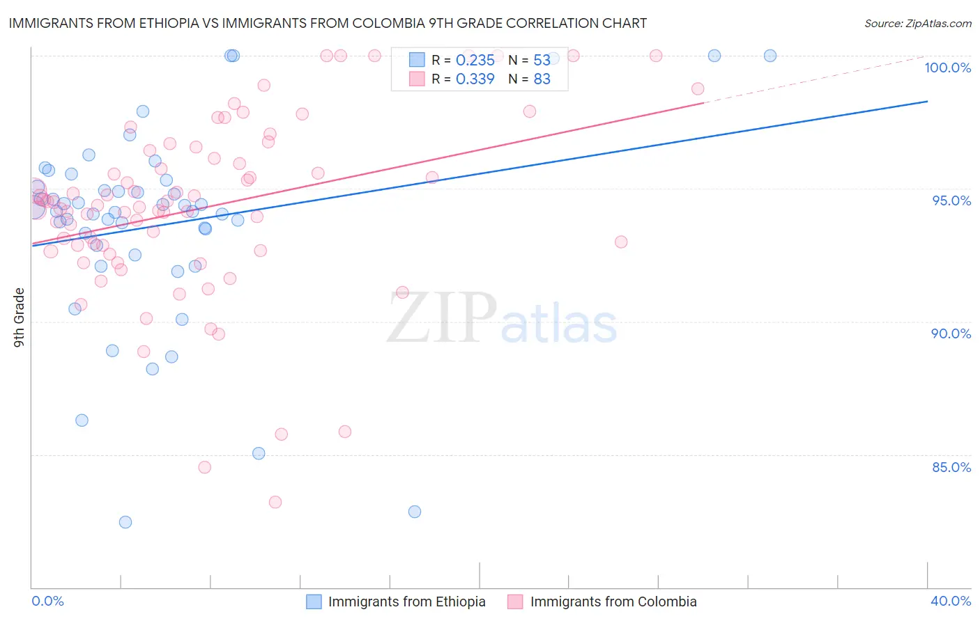 Immigrants from Ethiopia vs Immigrants from Colombia 9th Grade