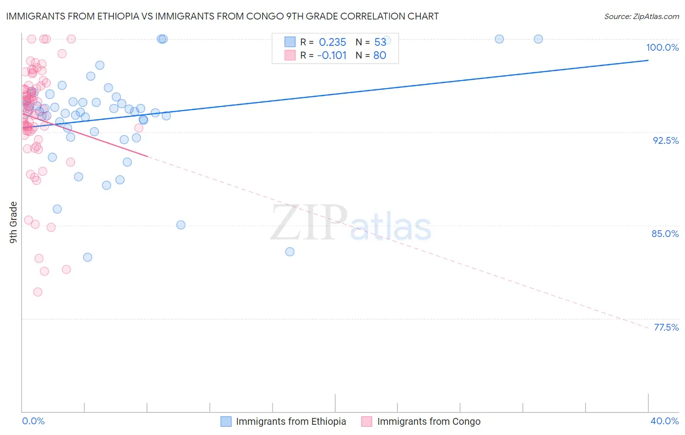 Immigrants from Ethiopia vs Immigrants from Congo 9th Grade