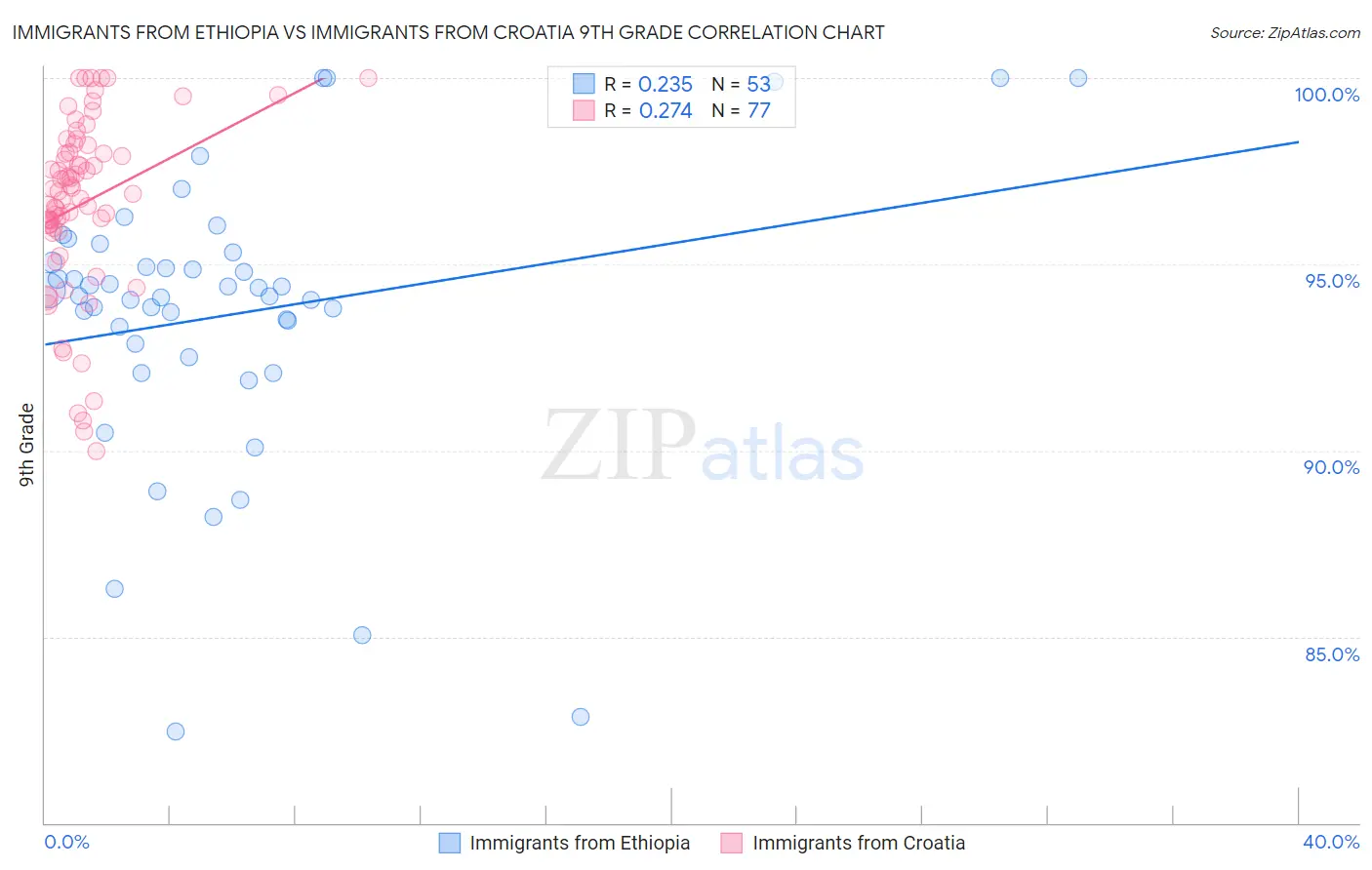 Immigrants from Ethiopia vs Immigrants from Croatia 9th Grade