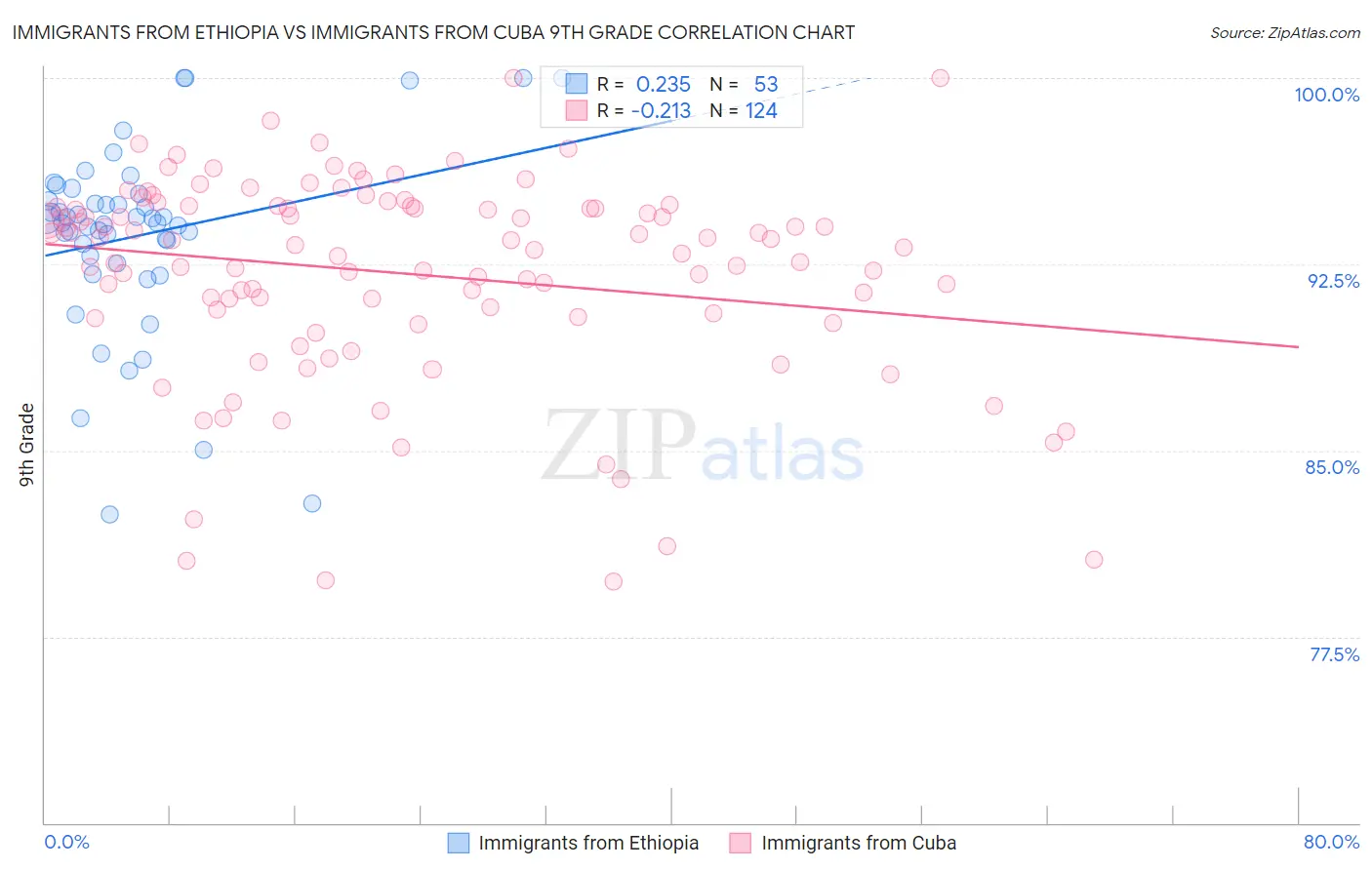 Immigrants from Ethiopia vs Immigrants from Cuba 9th Grade