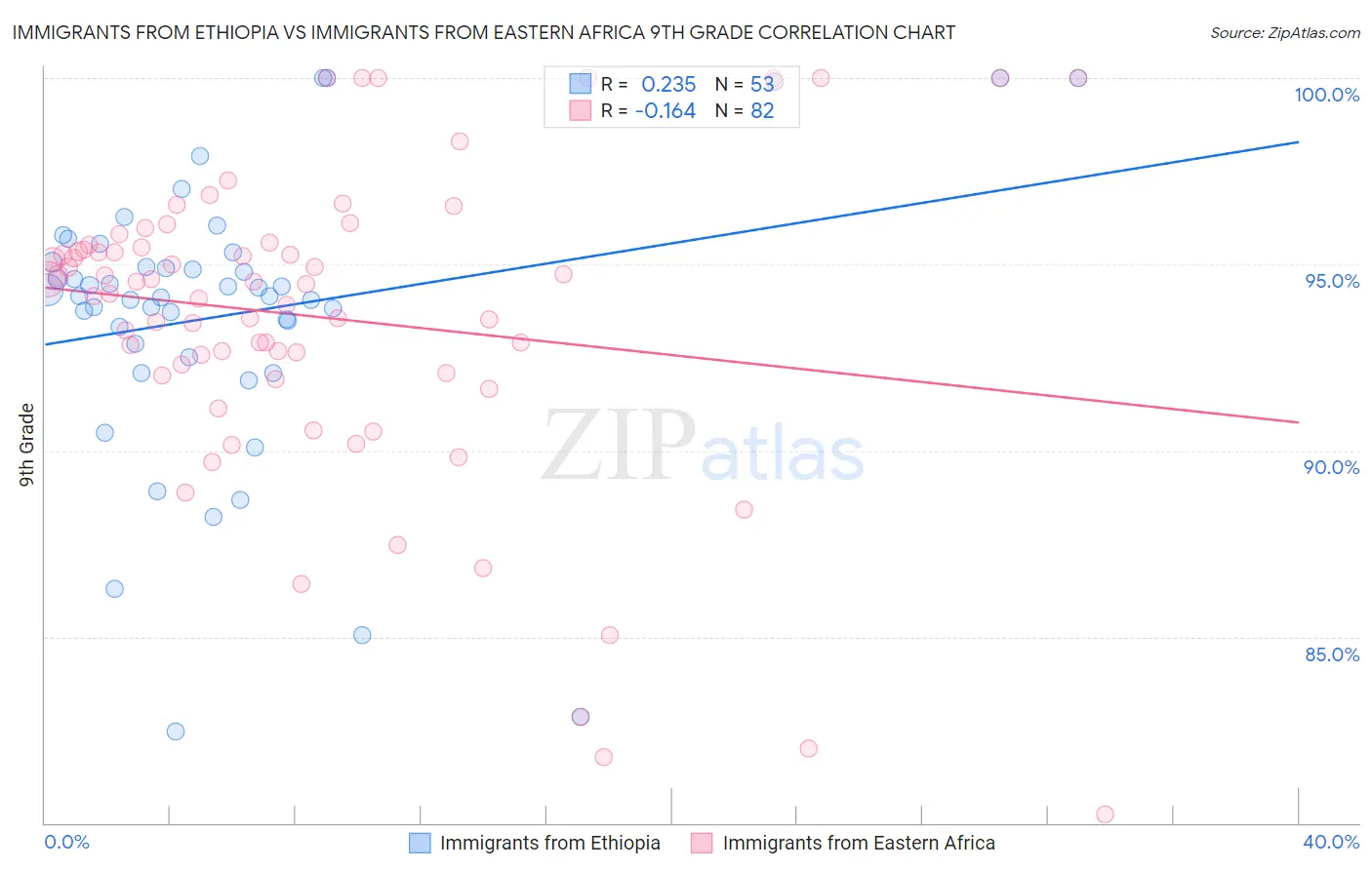 Immigrants from Ethiopia vs Immigrants from Eastern Africa 9th Grade