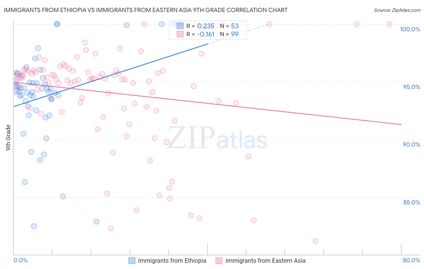 Immigrants from Ethiopia vs Immigrants from Eastern Asia 9th Grade
