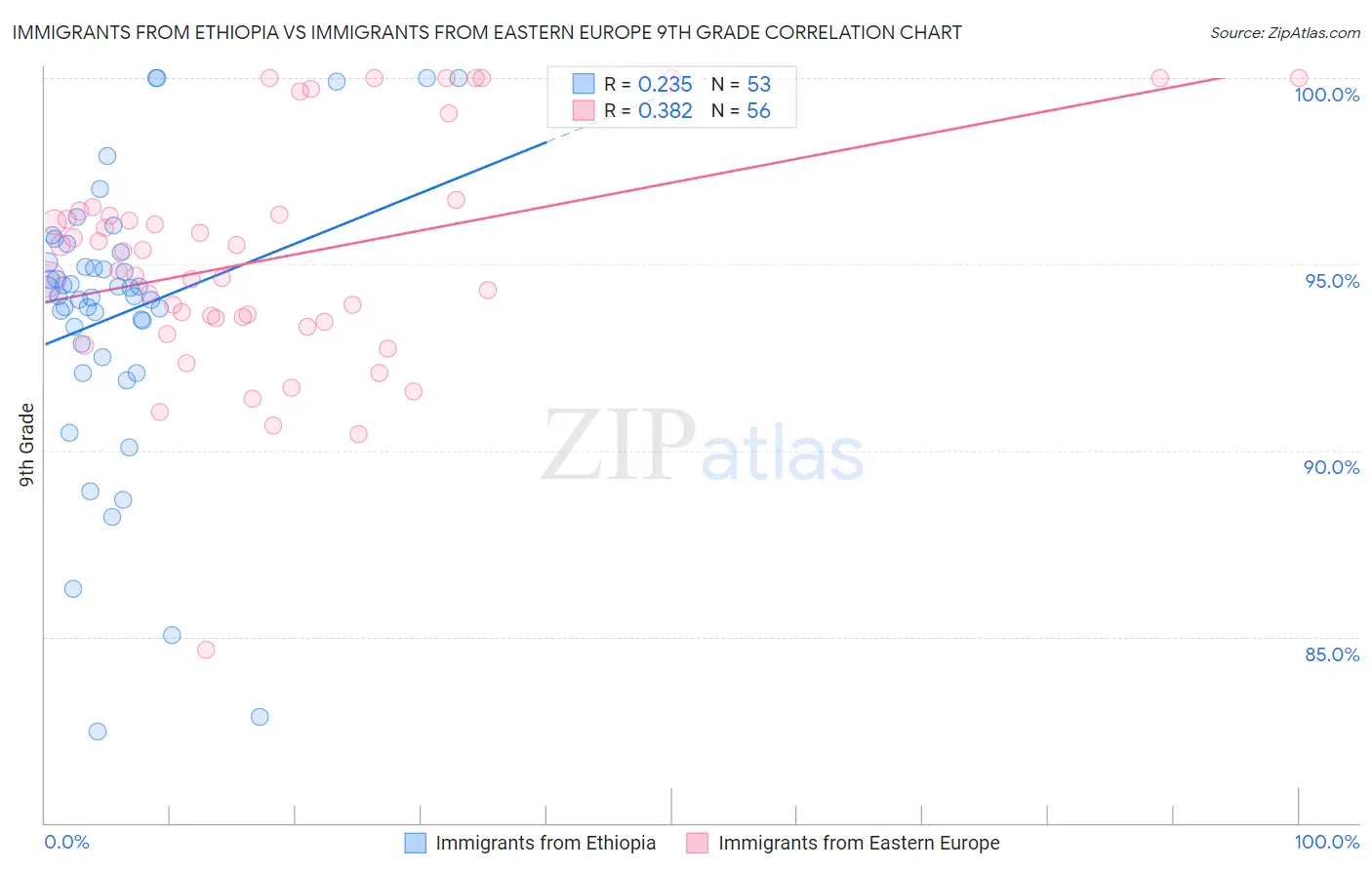 Immigrants from Ethiopia vs Immigrants from Eastern Europe 9th Grade