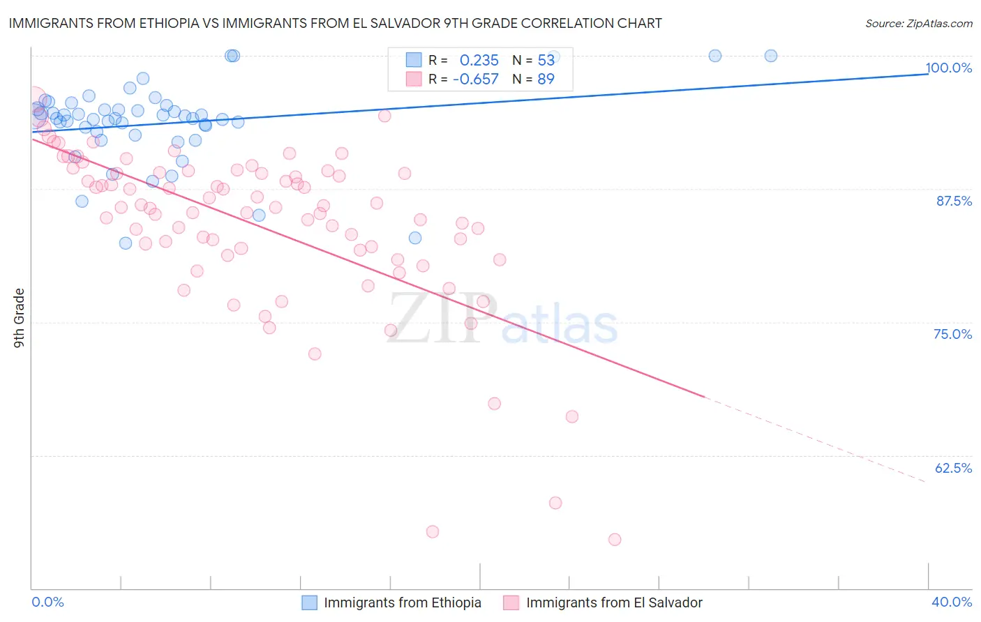 Immigrants from Ethiopia vs Immigrants from El Salvador 9th Grade