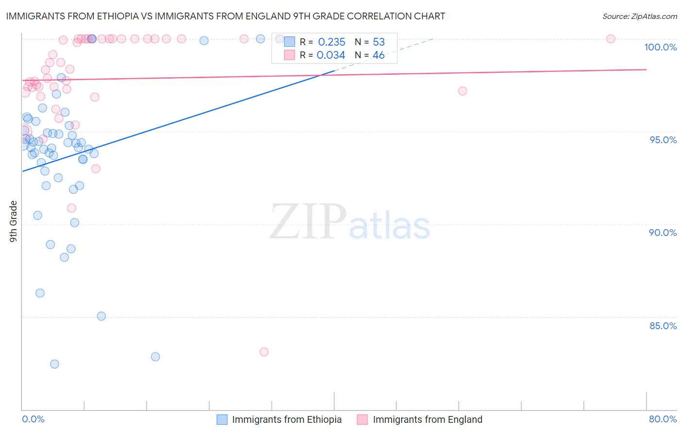 Immigrants from Ethiopia vs Immigrants from England 9th Grade