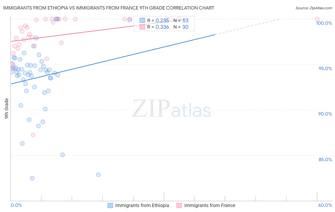 Immigrants from Ethiopia vs Immigrants from France 9th Grade
