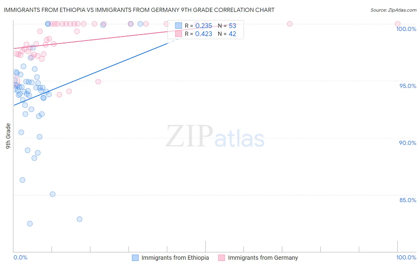 Immigrants from Ethiopia vs Immigrants from Germany 9th Grade