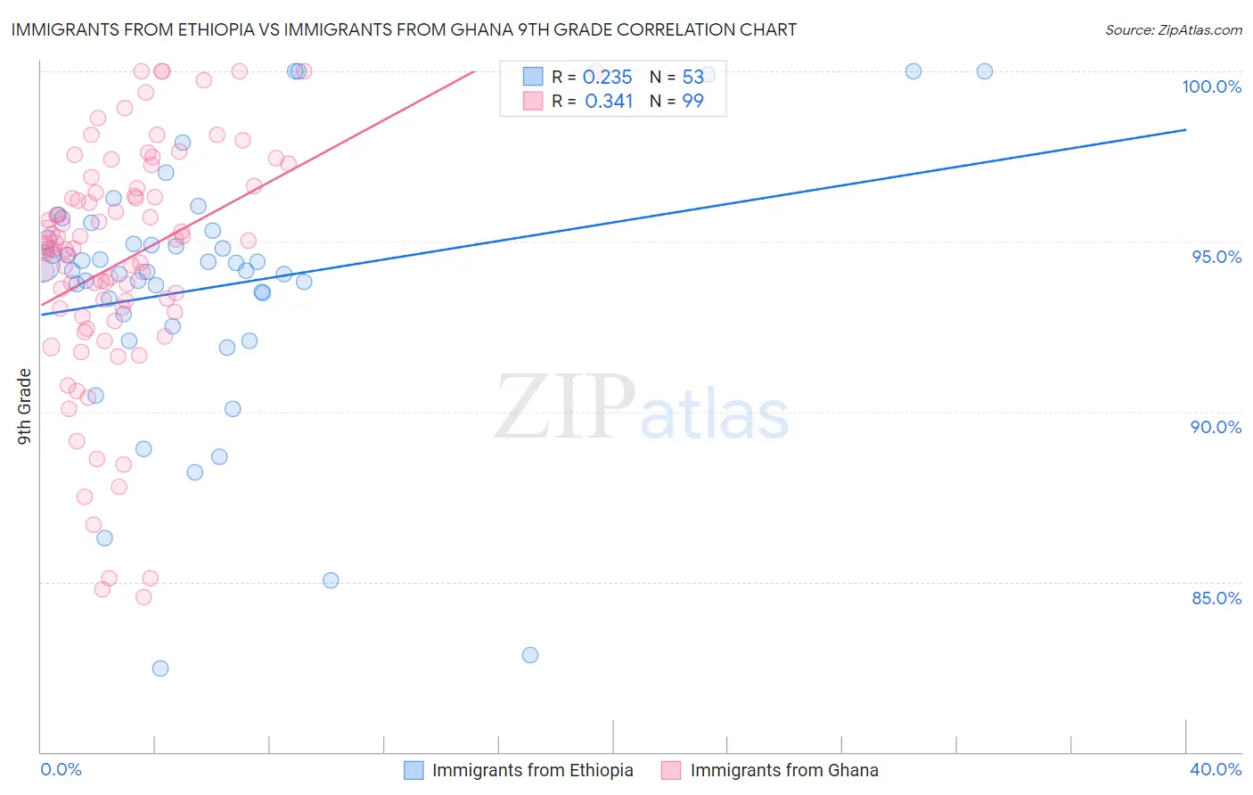 Immigrants from Ethiopia vs Immigrants from Ghana 9th Grade