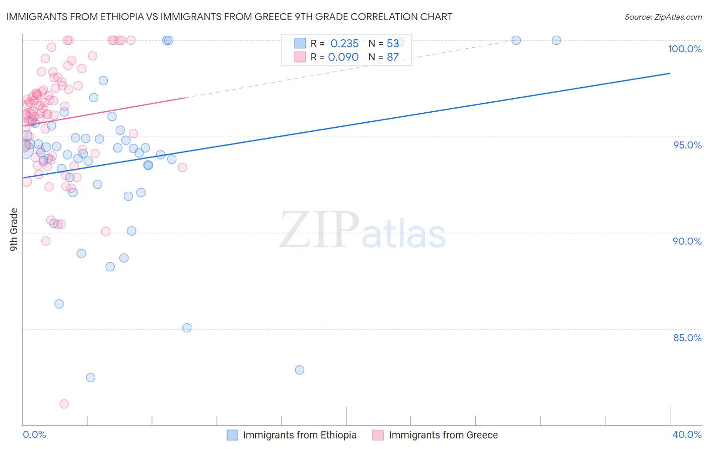 Immigrants from Ethiopia vs Immigrants from Greece 9th Grade