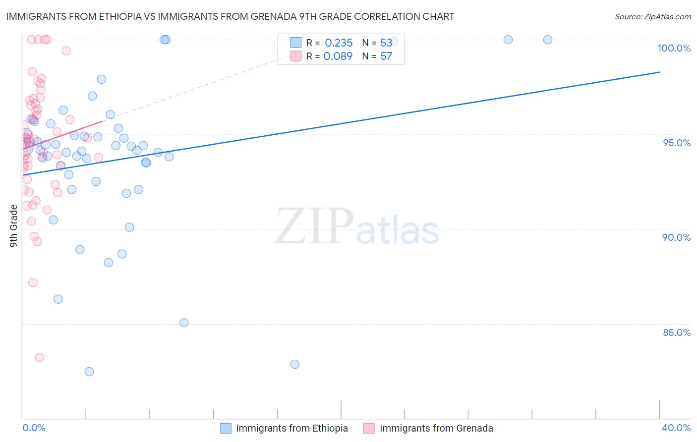 Immigrants from Ethiopia vs Immigrants from Grenada 9th Grade