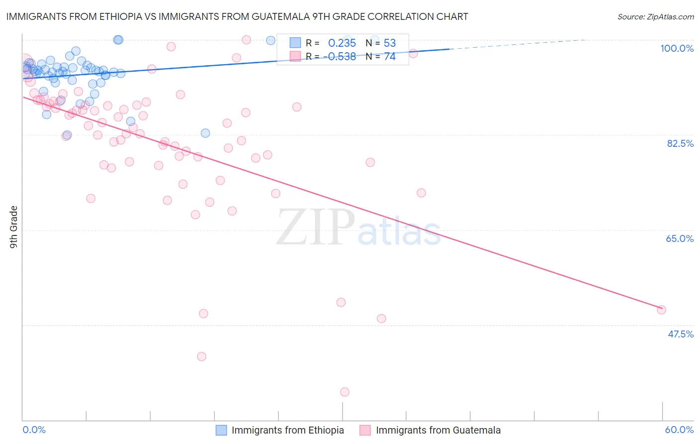 Immigrants from Ethiopia vs Immigrants from Guatemala 9th Grade