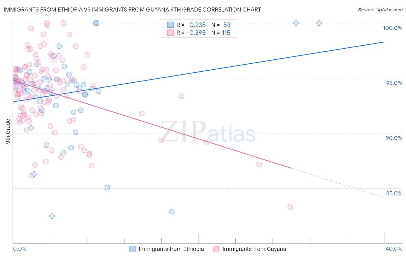 Immigrants from Ethiopia vs Immigrants from Guyana 9th Grade