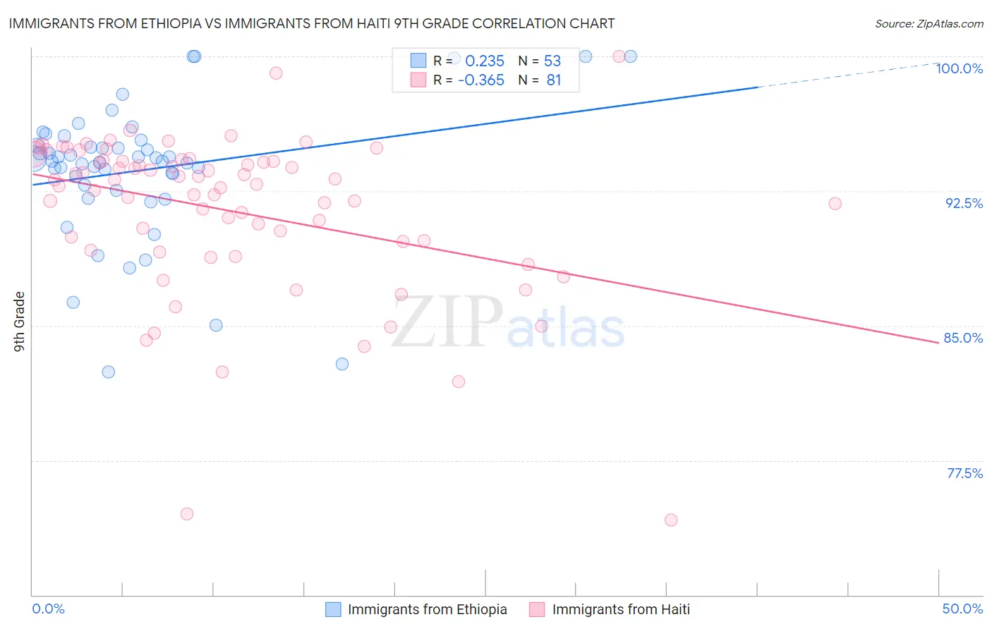 Immigrants from Ethiopia vs Immigrants from Haiti 9th Grade