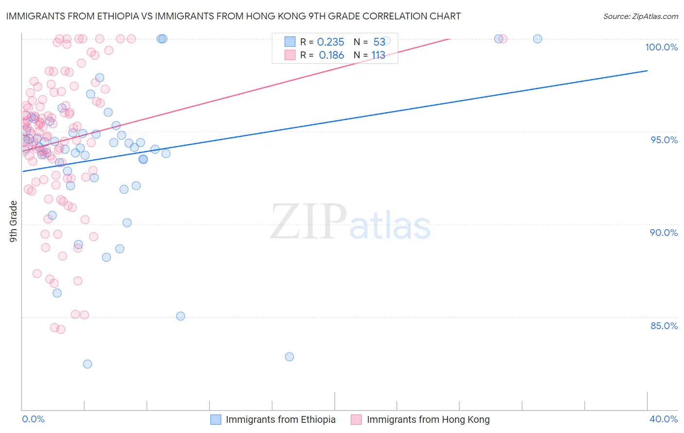 Immigrants from Ethiopia vs Immigrants from Hong Kong 9th Grade