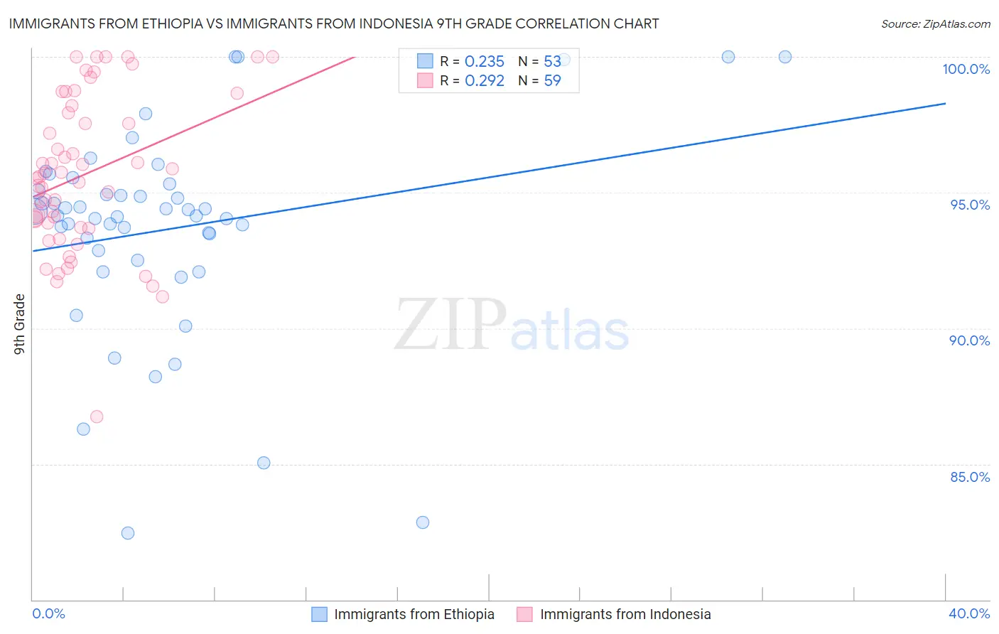 Immigrants from Ethiopia vs Immigrants from Indonesia 9th Grade