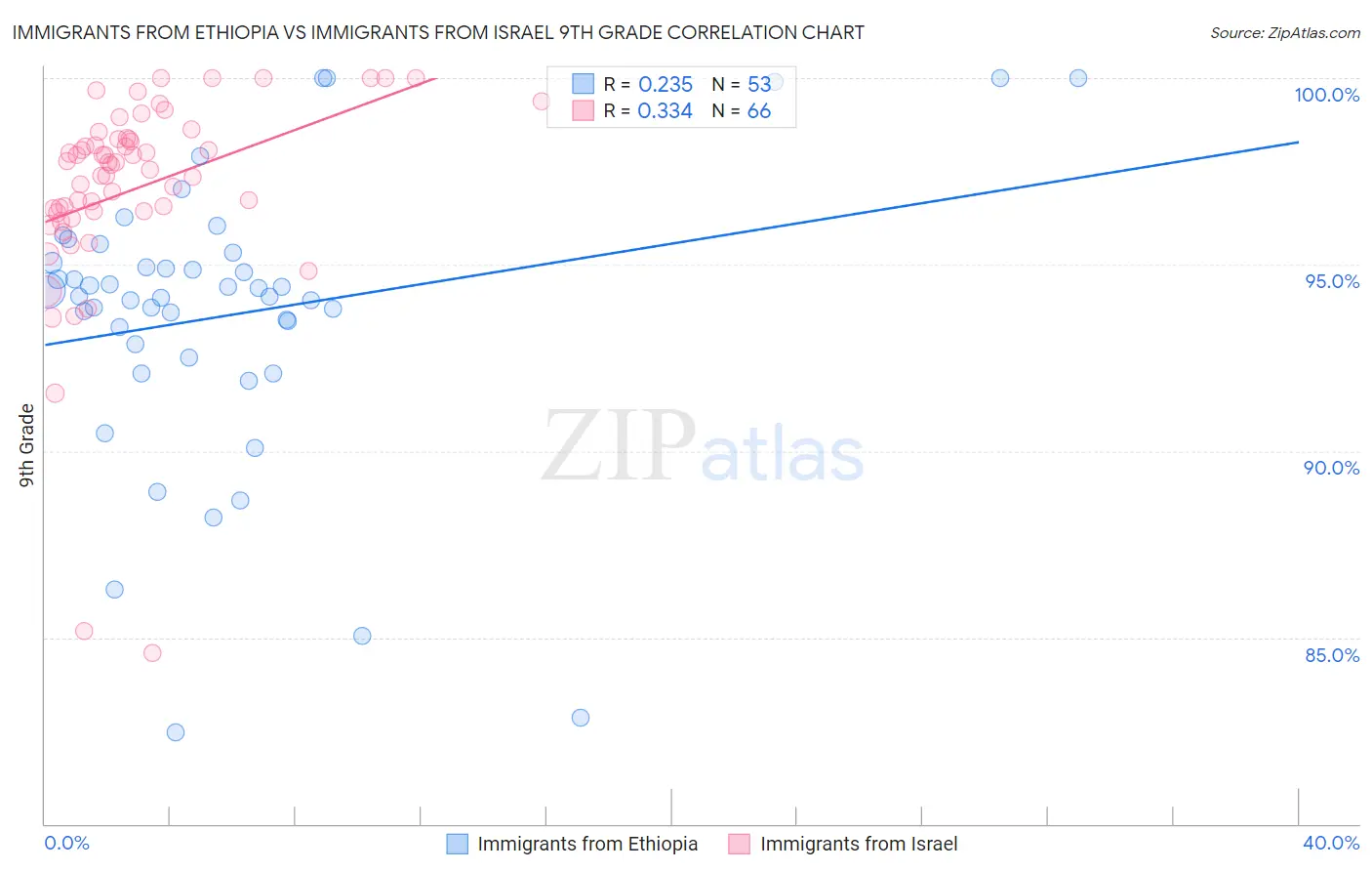 Immigrants from Ethiopia vs Immigrants from Israel 9th Grade