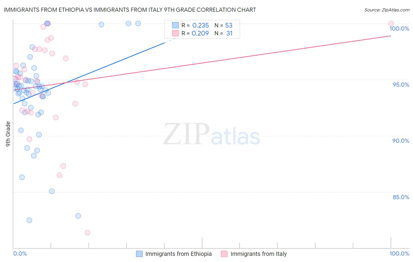 Immigrants from Ethiopia vs Immigrants from Italy 9th Grade