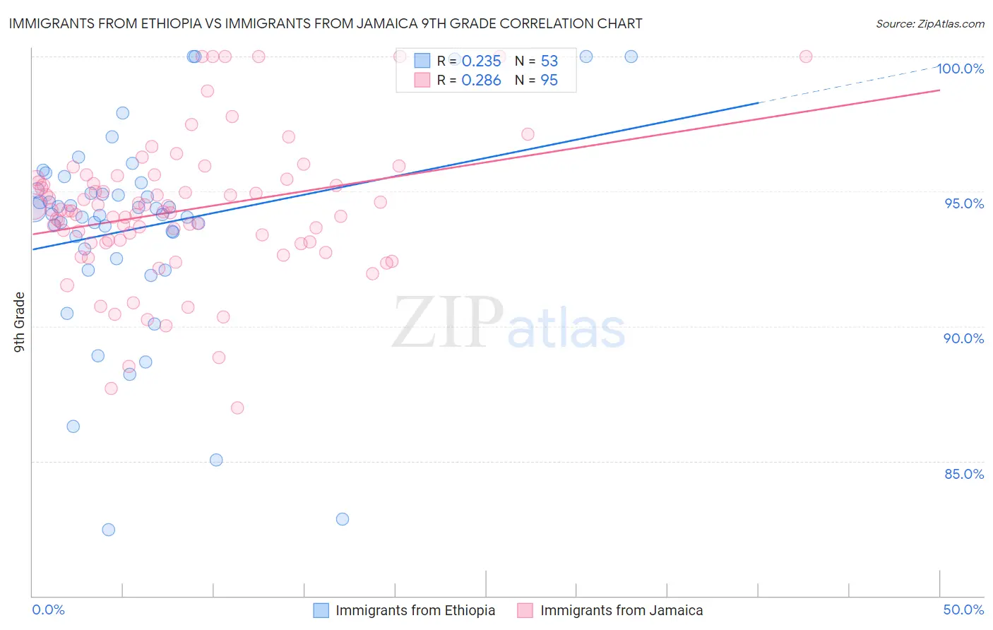 Immigrants from Ethiopia vs Immigrants from Jamaica 9th Grade