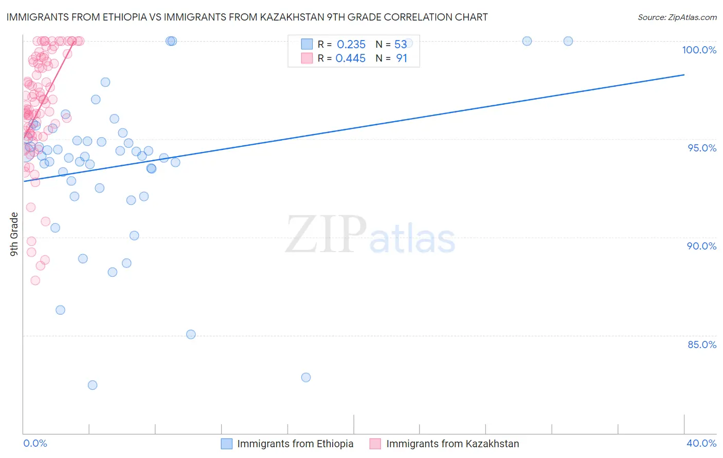 Immigrants from Ethiopia vs Immigrants from Kazakhstan 9th Grade