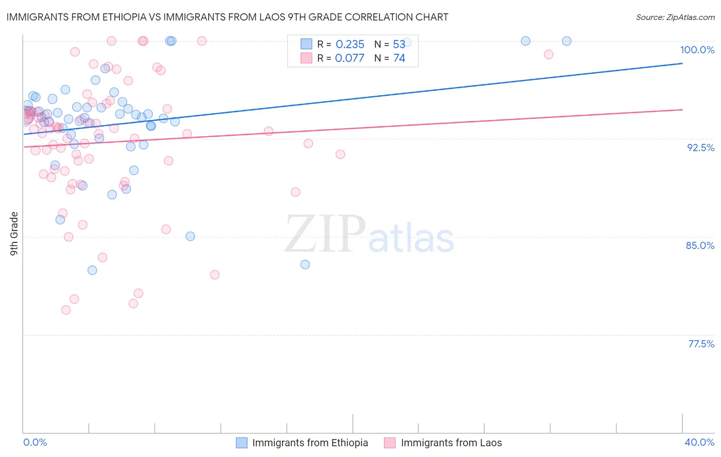 Immigrants from Ethiopia vs Immigrants from Laos 9th Grade