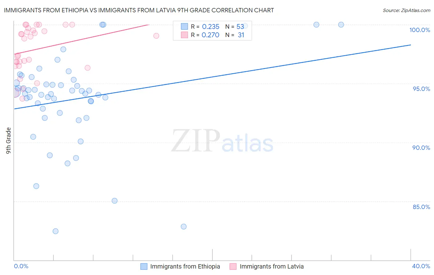 Immigrants from Ethiopia vs Immigrants from Latvia 9th Grade