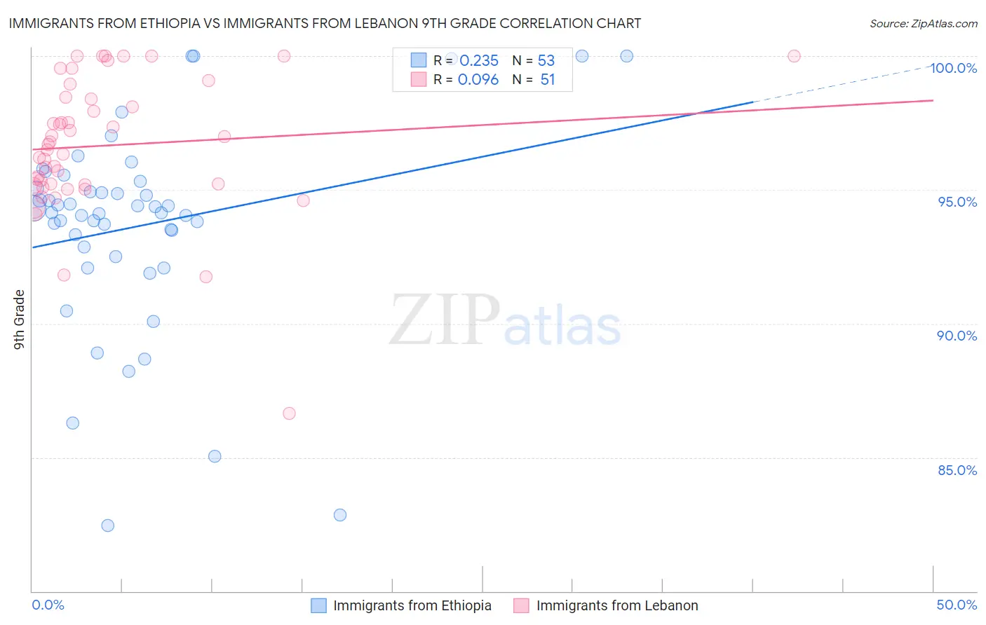 Immigrants from Ethiopia vs Immigrants from Lebanon 9th Grade