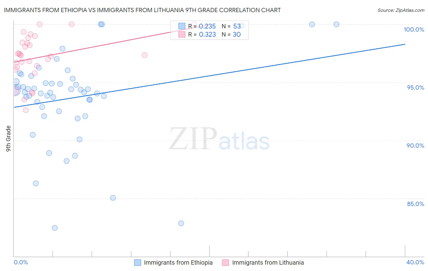 Immigrants from Ethiopia vs Immigrants from Lithuania 9th Grade