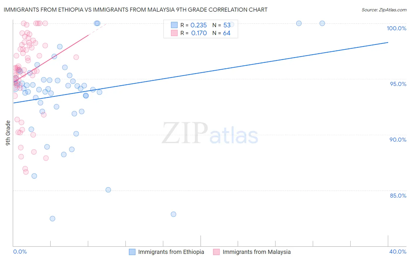 Immigrants from Ethiopia vs Immigrants from Malaysia 9th Grade