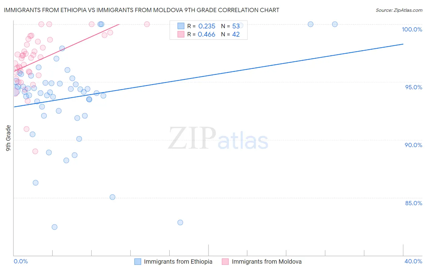 Immigrants from Ethiopia vs Immigrants from Moldova 9th Grade
