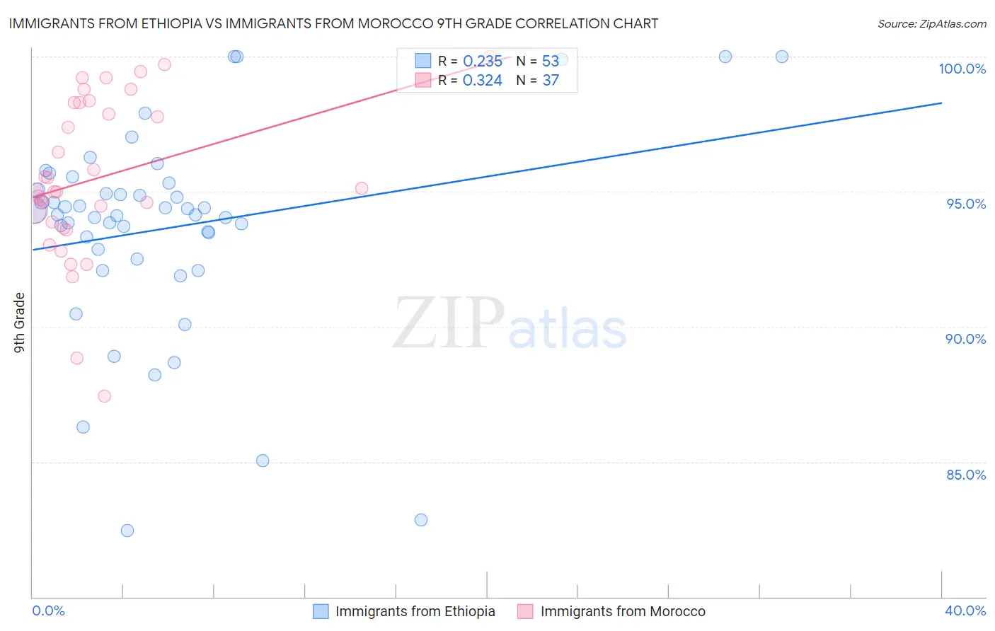 Immigrants from Ethiopia vs Immigrants from Morocco 9th Grade